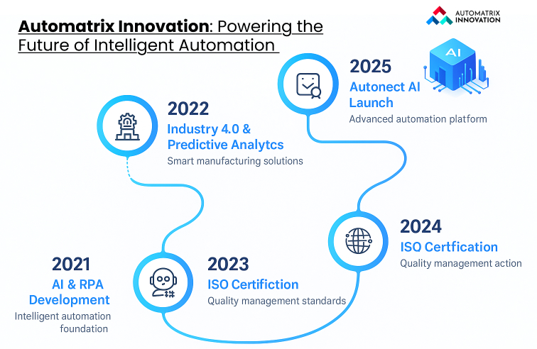 Automatrix Innovation: Powering the Future of Intelligent Automation
